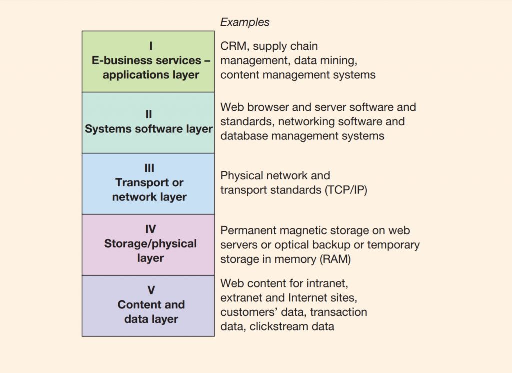 A five-layer model of e-business infrastructure