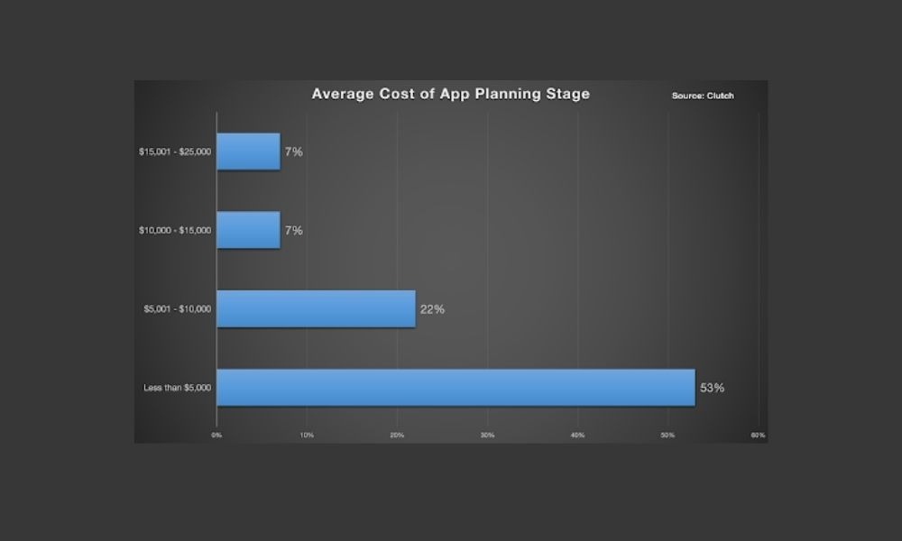 app-development-cost-in-planning stage