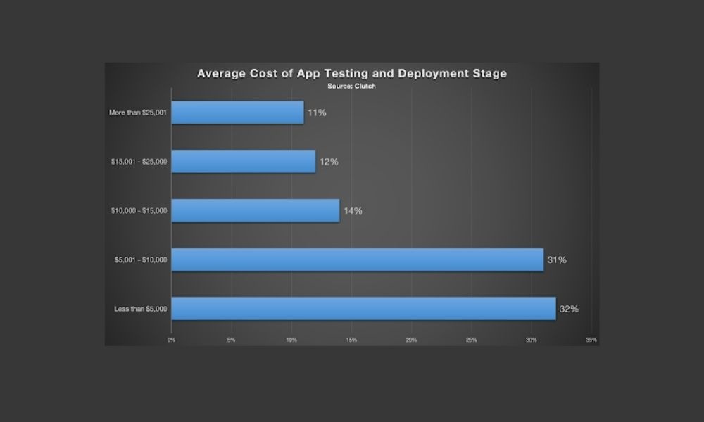 average-cost-of-app-deployment-stage