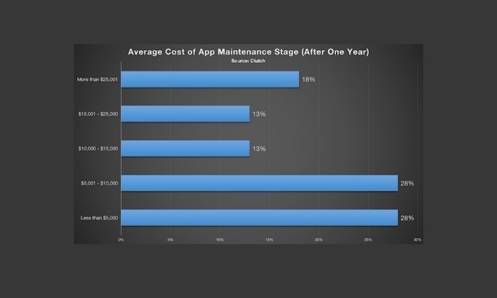 average-cost-of-app-maintenance-stage