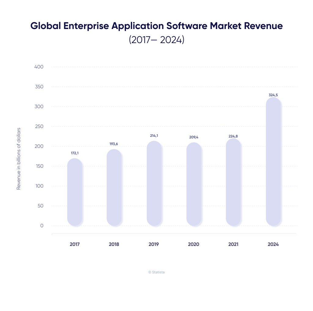 The stats on the application software market revenue