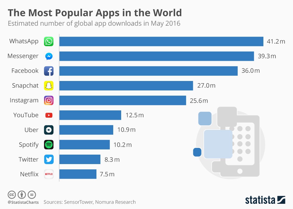 Top 10 most used apps worldwide in 2016, according to Statista