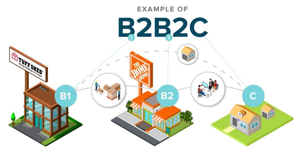 What are B2B Ecommerce Platforms?