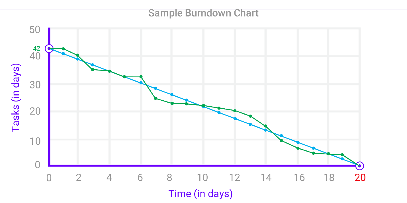 Burndown Chart Sample. Image: eLearning Industry.