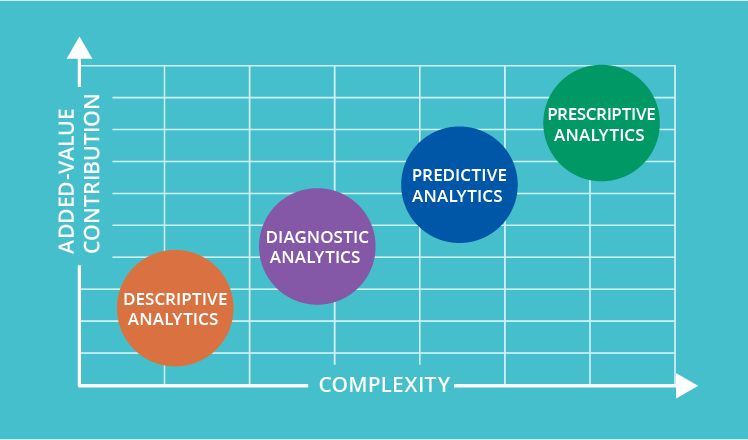 4 types of Big Data Analytics - Source: Pinterest