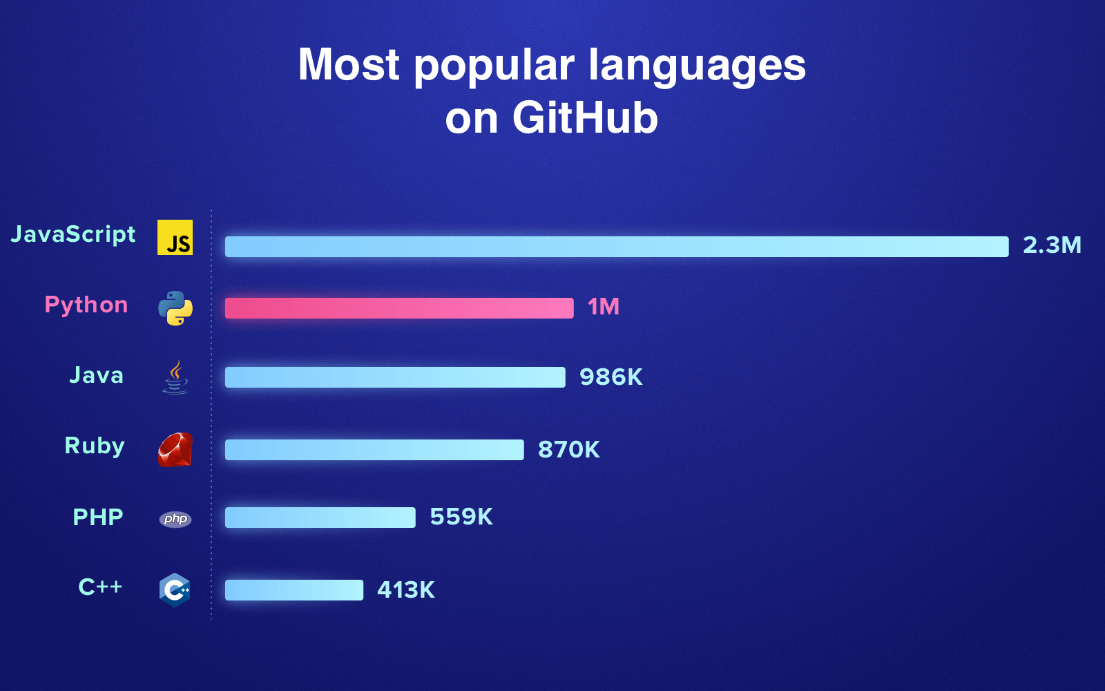 GitHub where the number of projects using Python