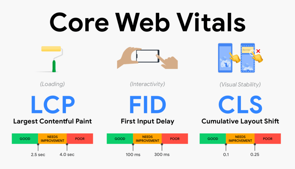 #3 Give People What They Want With Core Web Vitals