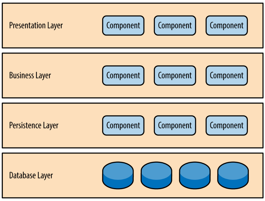 Layered architecture pattern