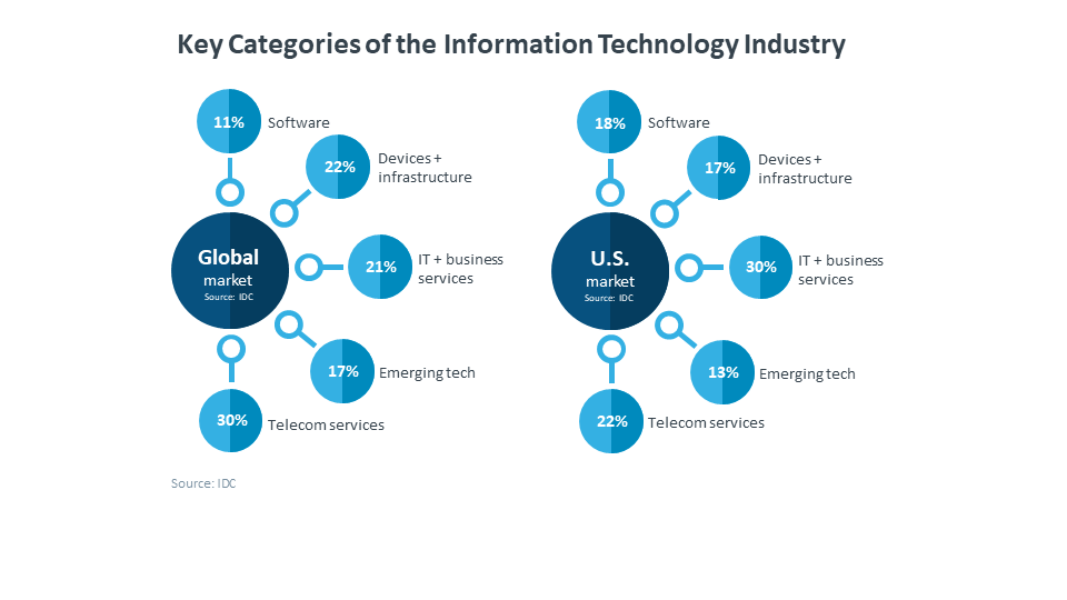 key categories of the technology industry