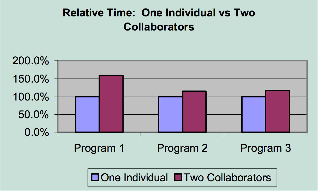 Figure 1: Programmer Time