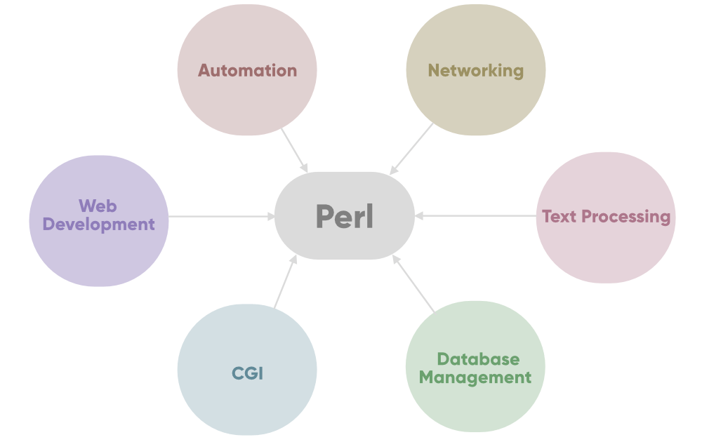The 9 Features of Perl