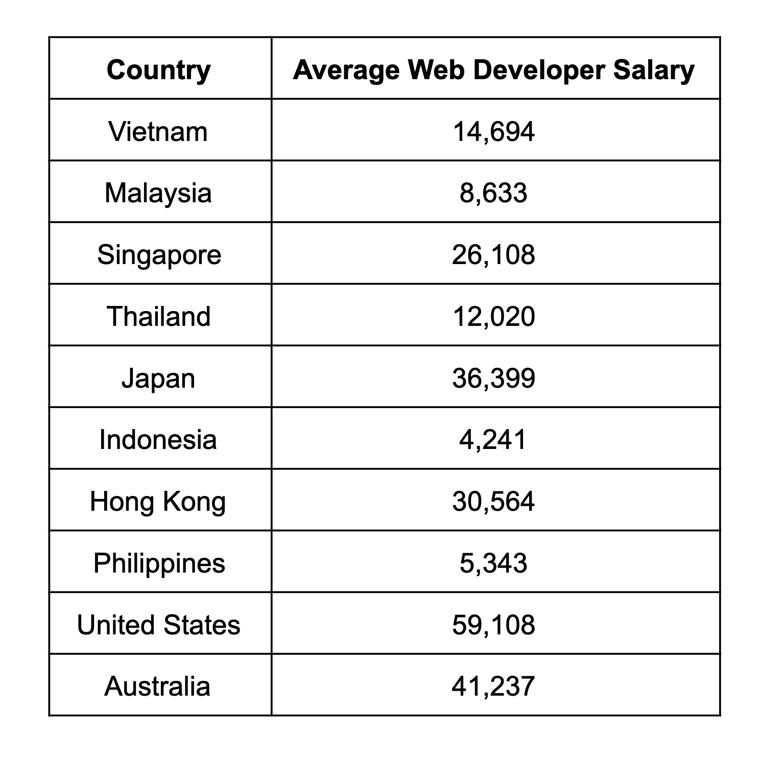 web developer salaries, web developer, wed development