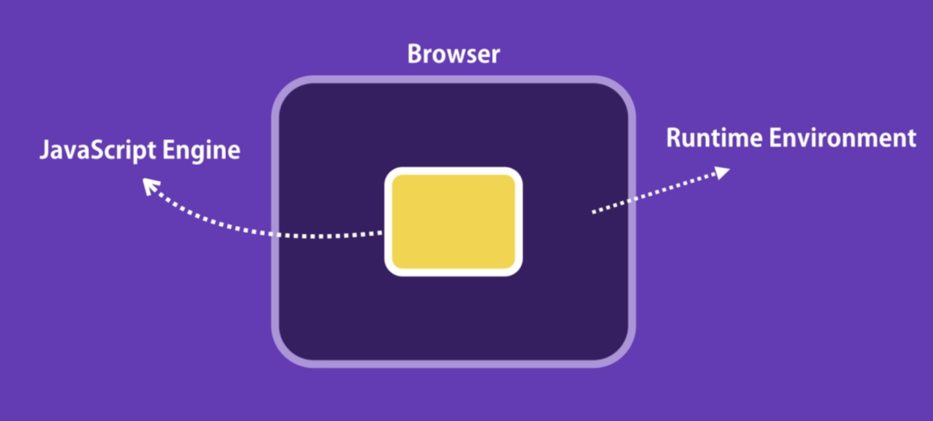 The browser provides a runtime environment for the Javascript code.