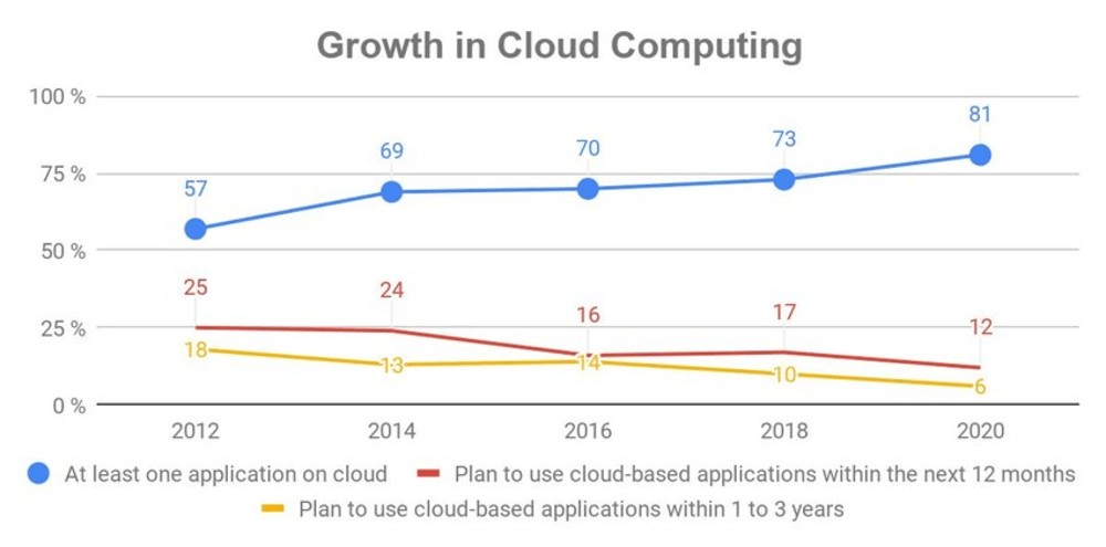 IDG chart cloud