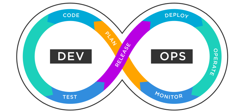 The Development of DevOps
