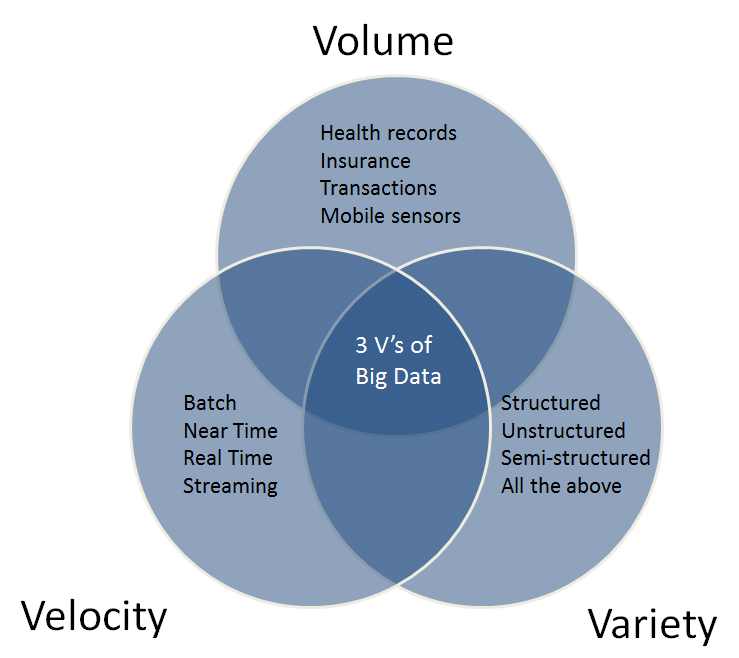 The three Vs of Big Data