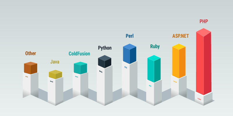 Overview of web development languages